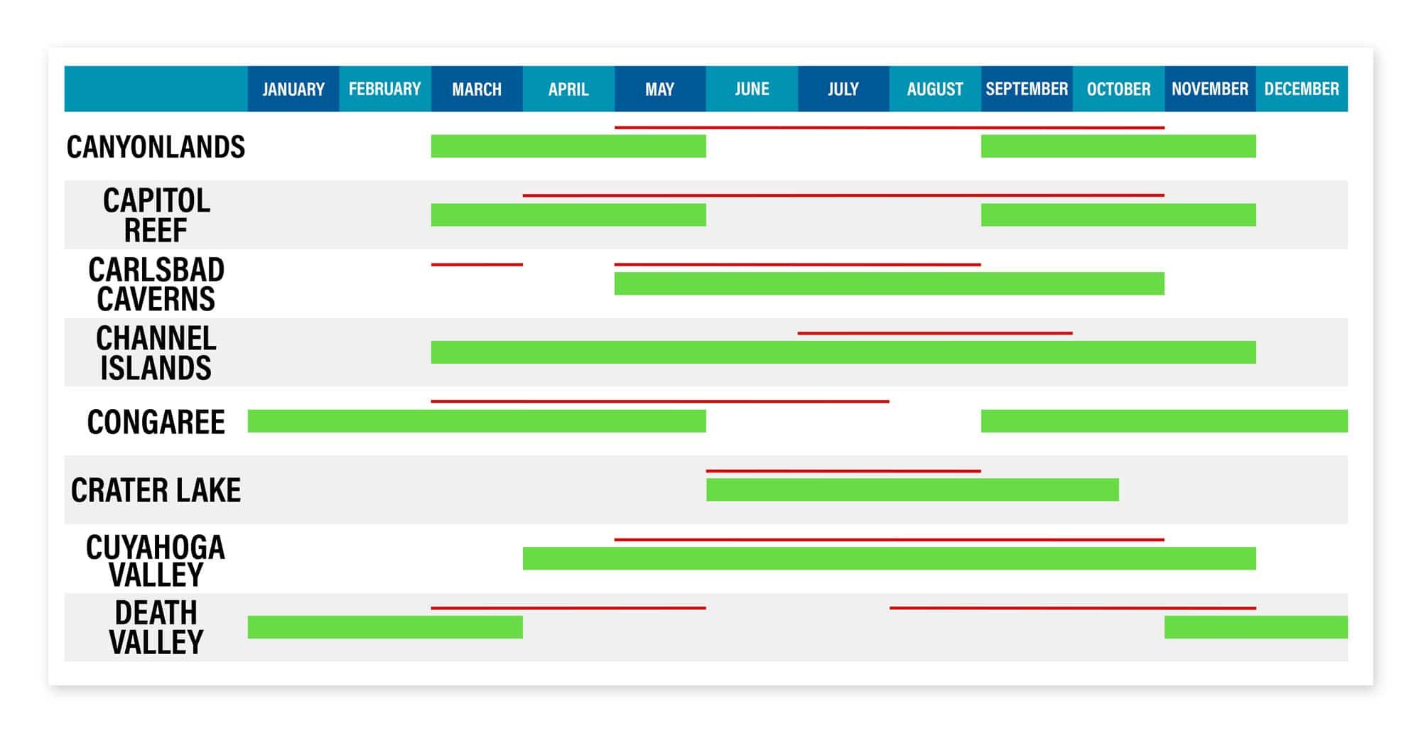 Best National Parks by Season Table 2